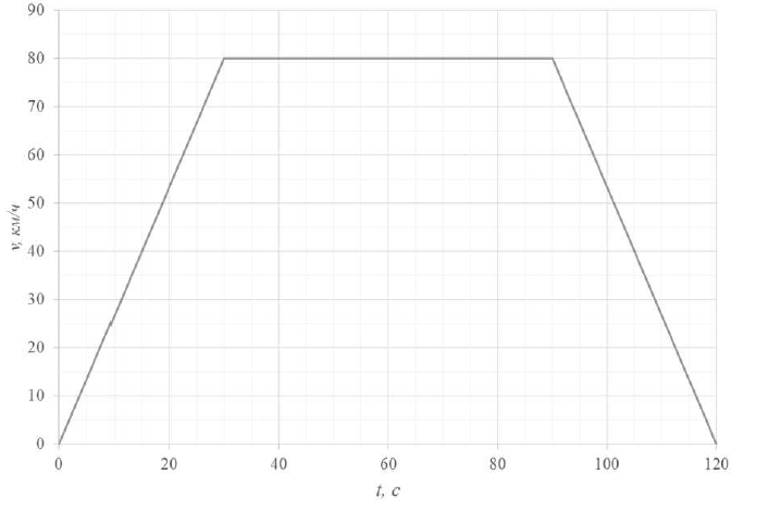 На рисунке изображен график зависимости скорости электропоезда. На рисунке представлен график зависимости величины скорости. График зависимости какой величины от времени представлен на рисунке?.