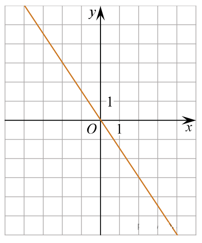 На рисунке изображен график линейной функции 8. График линейной функции напишите формулу которая задает. Формула линейной функции 7 класс по графику ВПР. Напиши функцию по графику.