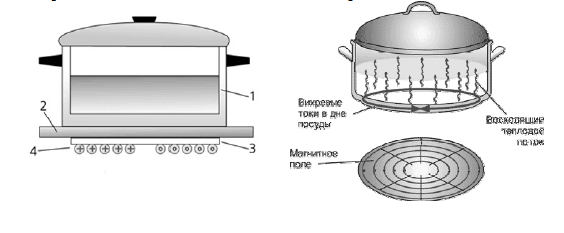 Почему в инструкции запрещается накрывать тепловентилятор. Укажи название элемента индукционной плиты. Конструкция индукционной плиты. Конструкция дна индукционной. Диаметр дна посуды для индуктивной панели.