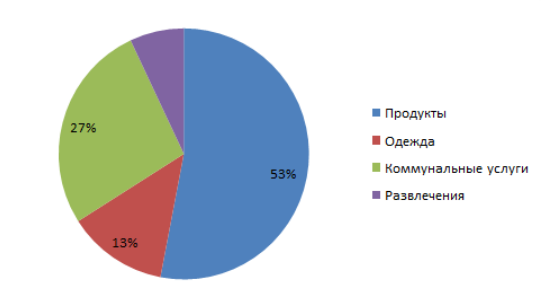 На диаграмме жирными точками показано количество мороженого произведенного в россии в каждом месяце