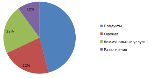 На диаграмме жирными точками показано количество мороженого произведенного в россии в каждом месяце