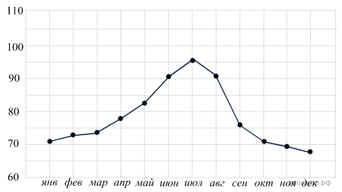На диаграмме жирными точками показан расход электроэнергии в двухкомнатной квартире в период