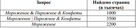 В языке запросов поискового сервера для обозначения логической операции «ИЛИ» используется символ «|», а для логической операции «И» – символ «&». В таблице приведены запросы и количество найденных по ним страниц некоторого сегмента сети Интернет.