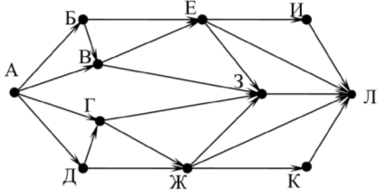 На рисунке – схема дорог, связывающих города А, Б, В, Г, Д, Е, Ж, З, И, К и Л. По каждой дороге можно двигаться только в одном направлении, указанном стрелкой. Сколько существует различных путей из города А в город Л?