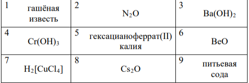 Среди предложенных формул/названий веществ, расположенных в пронумерованных ячейках, выберите формулы/названия: А) основного оксида; Б) амфотерного гидроксида; В) комплексной соли.