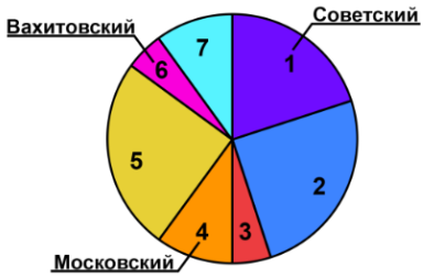 По данным таблицы построена диаграмма, но на ней подписаны названия только трёх районов.