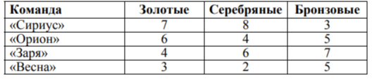 В спортивных соревнованиях по нескольким видам спорта приняли участие 4 команды. Количество медалей, полученных командами, представлено в таблице. Используя эти данные, ответь на вопросы. 1) Сколько серебряных медалей завоевала команда «Сириус»? 2) Какая команда заняла 3 место по сумме всех медалей?