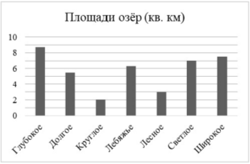 На диаграмме представлены данные о площади поверхности нескольких озёр. Первое место по площади занимает озеро Глубокое. Ответьте на вопросы. 1) Какое из этих озёр занимает третье место по площади поверхности? 2) На сколько квадратных километров площадь озера Светлого больше площади озера Лесного?