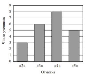 На диаграмме показаны результаты контрольной работы по математике в 6 «В» классе. На вертикальной оси указано число учеников, получивших отметки «2», «3», «4» или «5». Сколько всего учеников писали эту контрольную работу?
