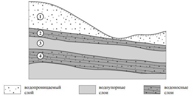 В каком из слоёв, обозначенных цифрами 1–4 на рисунке, содержатся грунтовые воды? Запишите в ответ соответствующую цифру.