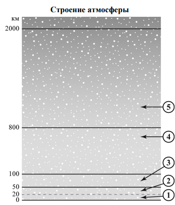 Как называется слой атмосферы, обозначенный на рисунке цифрой 3?