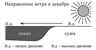 Как называется ветер, направление которого показано на рисунке стрелкой?