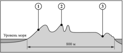 На острове в пунктах, обозначенных на рисунке цифрами 1, 2 и 3, были одновременно проведены измерения атмосферного давления. Расположите эти пункты в порядке повышения в них атмосферного давления, начиная с пункта, в котором атмосферное давление было самым низким. Запишите в таблицу получившуюся последовательность цифр.