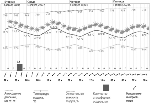 Задания 8 и 9 выполняются с использованием графика изменения погоды с сайта Гидрометцентра, приведённого ниже.