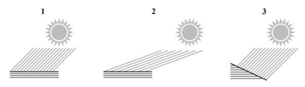 На рисунках 1, 2 и 3 показаны участки земной поверхности, на которые солнечные лучи падают под разными углами. Расположите эти рисунки в порядке увеличения количества солнечного тепла, которое будет получать каждый из показанных на рисунках участков земной поверхности, начиная с участка с наименьшим количеством солнечного тепла. Запишите в ответе последовательность номеров рисунков.
