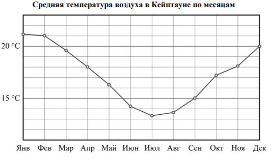 Проанализируйте график годового хода температуры воздуха в городе Кейптаун (33º55′ ю.ш. 18º29′ з.д.) и объясните, почему в июле там холоднее, чем в январе. Дайте полное, развёрнутое объяснение.