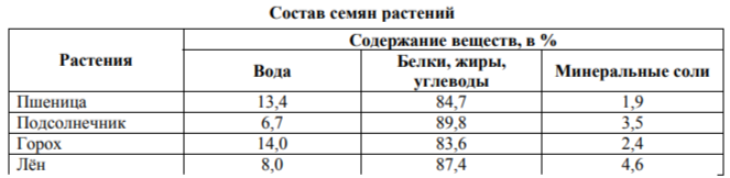 Задание 8. Используя приведённую ниже таблицу, ответьте на вопросы. В семенах какого растения содержится больше всего минеральных солей? В семенах каких двух растений содержится более 10 % воды? В семенах какого растения содержится больше всего белков, жиров и углеводов?