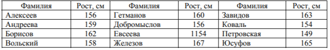 Таблица содержит данные о росте учащихся класса. 1) Определите явно ошибочное значение (выброс), внесённое в эту таблицу. 2) Удалите выброс и найдите размах оставшихся значений.