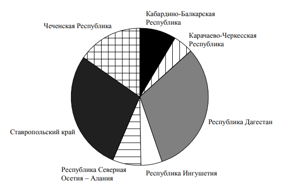 Северо-Кавказский федеральный округ (СКФО) состоит из семи регионов. На диаграмме представлена численность населения в этих регионах по данным на 1 января 2022 г. 1) Определите, в каком из этих регионов наибольшая численность населения. 2) Найдите примерную долю населения Чеченской Республики в общей численности населения СКФО. Ответ дайте в процентах.