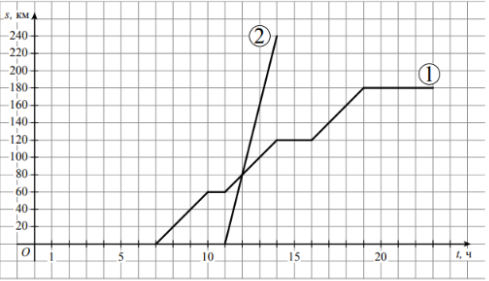 Из пункта А в направлении пункта Б, расстояние между которыми равно 240 км, в 7 часов утра выехал велосипедист, а через некоторое время из пункта А в том же направлении выехал автомобиль. Доехав до пункта Б, автомобиль сделал остановку на 3 часа, а затем с той же скоростью поехал обратно. На рисунке график движения велосипедиста обозначен цифрой 1, график движения автомобиля обозначен цифрой 2 и приведён не полностью.