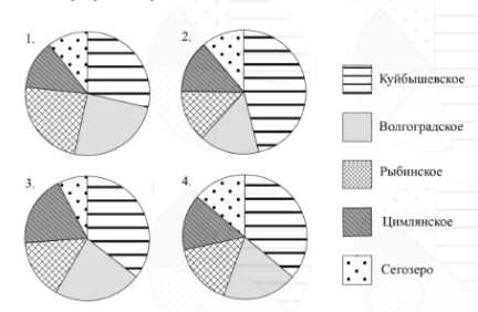 Ниже даны четыре диаграммы, показывающие долю каждого водохранилища в их общем объёме. Только одна из диаграмм верная. 1) Укажите номер верной диаграммы. 2) Найдите примерный объём Волгоградского водохранилища (в км3 )