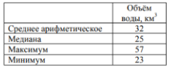 Объём воды в крупных водоёмах измеряют в кубических километрах (1 км3 = 1 млрд. м3 ). В таблице указаны некоторые описательные характеристики объёмов пяти крупнейших водохранилищ Европейской части России: Волгоградского, Куйбышевского, Сегозера, Цимлянского и Рыбинского.