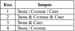 В таблице приведены запросы к поисковому серверу. Для каждого запроса указан его код – соответствующая цифра от 1 до 4. Расположите коды запросов слева направо в порядке возрастания количества страниц, которые нашёл поисковый сервер по каждому запросу. По всем запросам было найдено разное количество страниц. Для обозначения логической операции «ИЛИ» в запросе используется символ «|», а для логической операции «И» – символ «&».