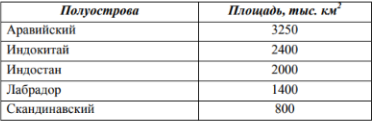 Полуостров – часть суши, которая с одной стороны примыкает к материку или острову, а со всех остальных сторон омывается водами. По своему происхождению различаются следующие группы полуостровов: отчленившиеся (продолжение суши в геологическом отношении - Апеннинский); присоединившиеся к материку (геологически не связаны с материком - Индостан); аккумулятивные (чаще всего образуются в реках и озерах). Крупнейшие полуострова