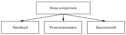 Нарисуйте в любом графическом редакторе изображение: четыре прямоугольника, три линии со стрелками, четыре текстовых фрагмента. Изображение сохраните в файле, имя которого Вам сообщат организаторы.
