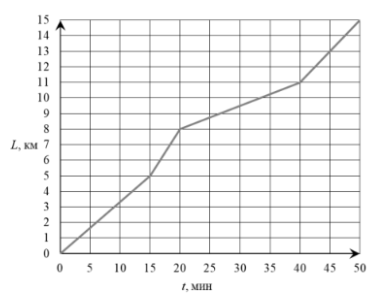 На рисунке представлен график зависимости пути L, пройденного лыжником, от времени t. Сколько времени лыжник двигался с максимальной скоростью?