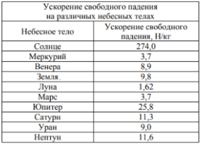 При помощи таблицы определите, вблизи каких небесных тел сила тяжести отличается от силы тяжести на Земле более чем в 5 раз. Ответ кратко поясните.