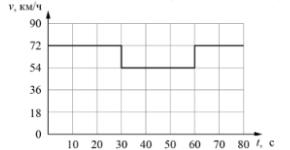 Согласно инструкции для машинистов, если локомотив или хотя бы один вагон поезда движется по мосту, скорость поезда не должна превышать 60 км/ч. Машинист вёл поезд, строго выполняя инструкцию. На рисунке показан график зависимости скорости v движения поезда от времени t. 1) Сколько времени поезд ехал по мосту? 2) Определите длину поезда (вместе с локомотивом), если длина всего состава равна длине моста. 3) Сколько вагонов было в составе, если длина локомотива и каждого вагона поезда l = 12,5 м? Ответы на вопросы обоснуйте соответствующими рассуждениями или решением задачи.
