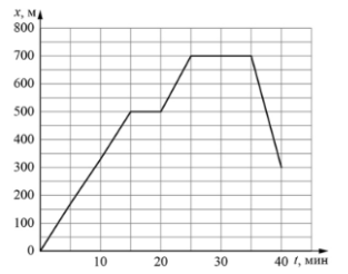 Маша гуляет со своими друзьями по прямой аллее в парке, периодически останавливаясь, чтобы полюбоваться цветочными клумбами. На графике показана зависимость координаты x Маши от времени t. С какой максимальной по модулю скоростью она двигалась во время прогулки? Ответ выразите в км/ч.