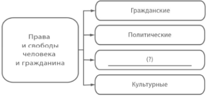 Проанализируйте схему и выполните задания. (Ответ должен быть дан в виде развёрнутого предложения.) Заполните пропуск в схеме: запишите пропущенное понятие (термин). Как гражданин, используя данный вид прав и свобод, может: а) повлиять на общественную жизнь; б) реализовать свои личные интересы?