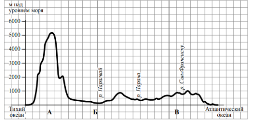 На уроке географии Сергей построил профиль рельефа Южной Америки, представленный на рисунке. По какому из отрезков, проведённых на карте вдоль трёх параллелей, пересекающих материк Южная Америка, построен профиль рельефа, представленный на рисунке? Укажите в ответе эту параллель.