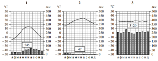 На карте мира пункты, для которых построены изображённые на рисунках климатограммы, обозначены цифрами, соответствующими номерам климатограмм. Определите, какому климатическому поясу соответствует каждая климатограмма. Подпишите названия климатических поясов под соответствующими климатограммами.