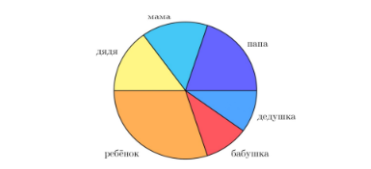 Семья из шести человек разделила между собой праздничный торт. Каждый из семьи съел часть торта.