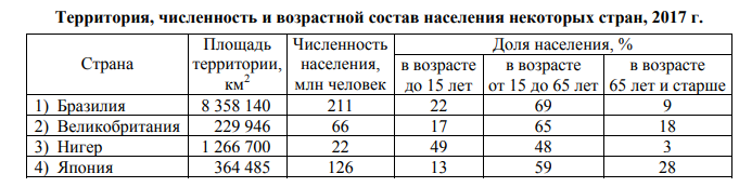 Задания 12–14 выполняются с использованием приведённой ниже таблицы.