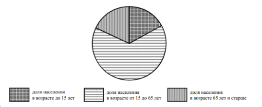 Возрастной состав населения какой страны отражает представленная на рисунке диаграмма? Запишите в ответе название страны.