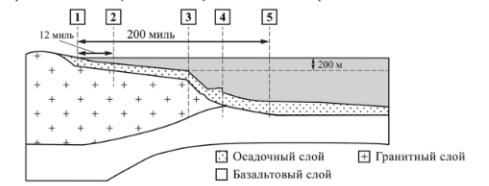 Россия имеет суверенные права на разведку и разработку природных ресурсов в пределах своего континентального шельфа. Установите соответствие между границами континентального шельфа России и цифрами, которыми они обозначены на рисунке: к каждому элементу первого столбца подберите соответствующий элемент из второго столбца.