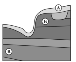Ученики изучали геологическое строение территории своего края – анализировали профиль геологического строения, показанный на рисунке. Установите соответствие между слоями горных пород, обозначенными на рисунке буквами, и геологическими эрами, к которым относится их образование: к каждому элементу первого столбца подберите соответствующий элемент из второго столбца.
