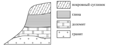 Во время экскурсии учащиеся сделали схематическую зарисовку залегания горных пород на обрыве в карьере.