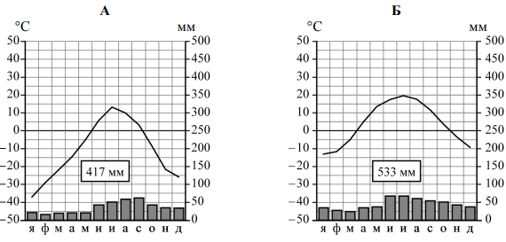 Определите, какому климатическому поясу / типу климата соответствует каждая климатограмма. Подпишите название климатического пояса / типа климата под соответствующей климатограммой, выбрав его из приведённого списка.