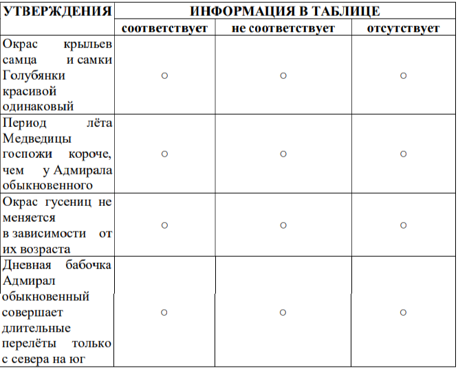 Ознакомьтесь с информацией из текста 2 (таблицы). Определите, какие из приведённых утверждений соответствуют содержанию текста 2, какие не соответствуют ему и о чём информация в тексте 2 отсутствует (о чём не сказано). В каждой строке выберите соответствующую ячейку.