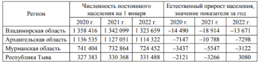 Задания 13 и 14 выполняются с использованием статистических данных. Численность и естественный прирост населения некоторых регионов России (человек)