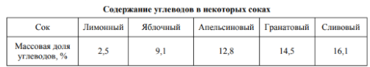 Используя данные приведённой ниже таблицы, определите, какую массу углеводов получил при этом организм юноши. Ответ подтвердите расчётом.