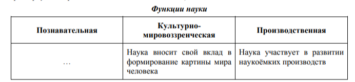 Проанализируйте информацию в таблице и выполните задания. 1. Заполните пропуск в таблице «Функции науки». (Ответ должен быть дан в виде развёрнутого предложения или словосочетания.) 