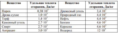 Для отопления дома в течение суток требуется сжигать 34 кг сухих дров. Хозяин дома решил заменить печь, чтобы можно было сжигать в ней древесный уголь. Пользуясь таблицей, определите, какую массу древесного угля нужно будет сжигать в течение суток вместо дров, для того чтобы отапливать этот дом после замены печи.