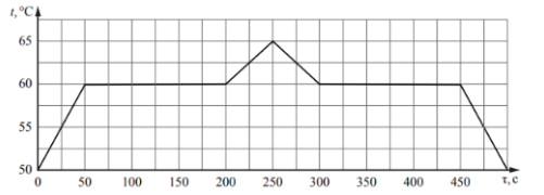 При проведении научных исследований образец некоторого вещества, первоначально находившийся в твёрдом состоянии, сначала нагревали, а затем охлаждали. На графике отражена зависимость температуры этого образца от времени. Найдите отношение удельных теплоёмкостей образца в жидком и твёрдом состояниях Сж/Ств , если за каждую секунду к нему подводилось одинаковое количество теплоты. Потерями тепла пренебречь.