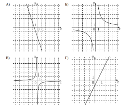 Установите соответствие между графиками функций и формулами, которые задают эти функции. ГРАФИКИ